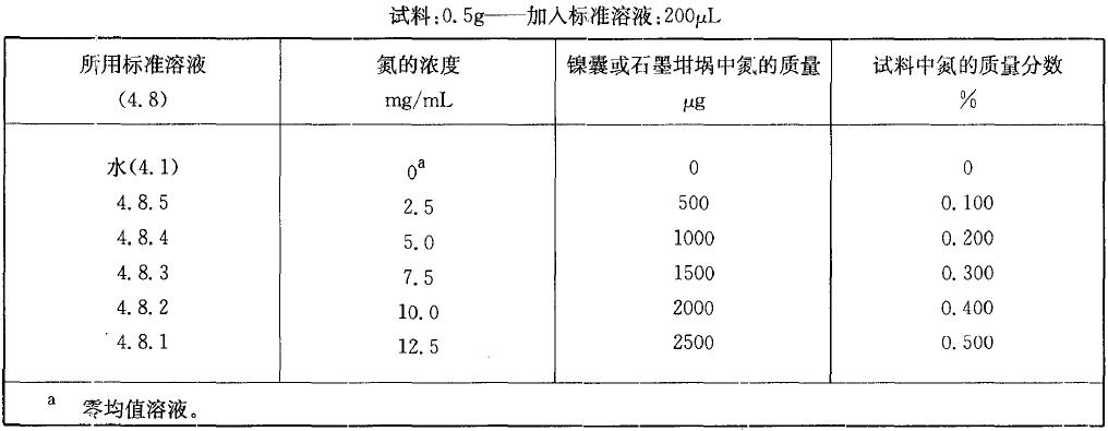  表2 校準溶液，氮質量分數在0.10% 至0.50%之間
